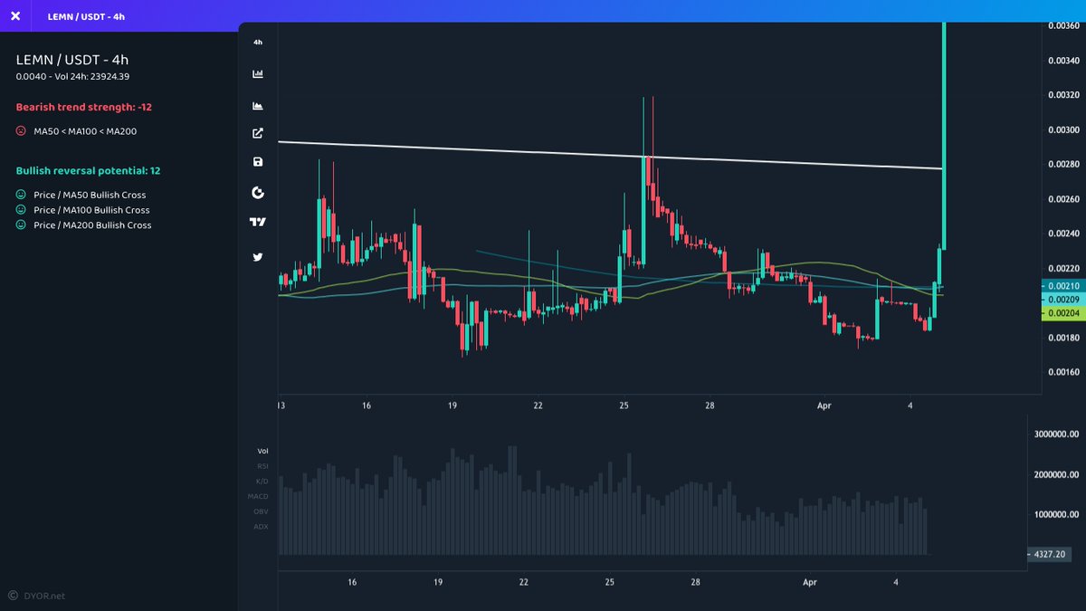 mustfollowpage's tweet photo. 🚀 #Gateio
⬆️ Price Increase 1h
$LEMN ▴80% #LEMN
$SENC ▴64% #SENC
$ADF ▴43% #ADF
$FIRE ▴27% #FIRE
$ORO ▴24% #ORO
⬆️ Volume Surge 1h
$ULU ▴267% #ULU
$OAS ▴95% #OAS
$PROM ▴63% #PROM
$LEMN ▴62% #LEMN
$OAX ▴43% #OAX https://t.co/n8dqAYCLEV