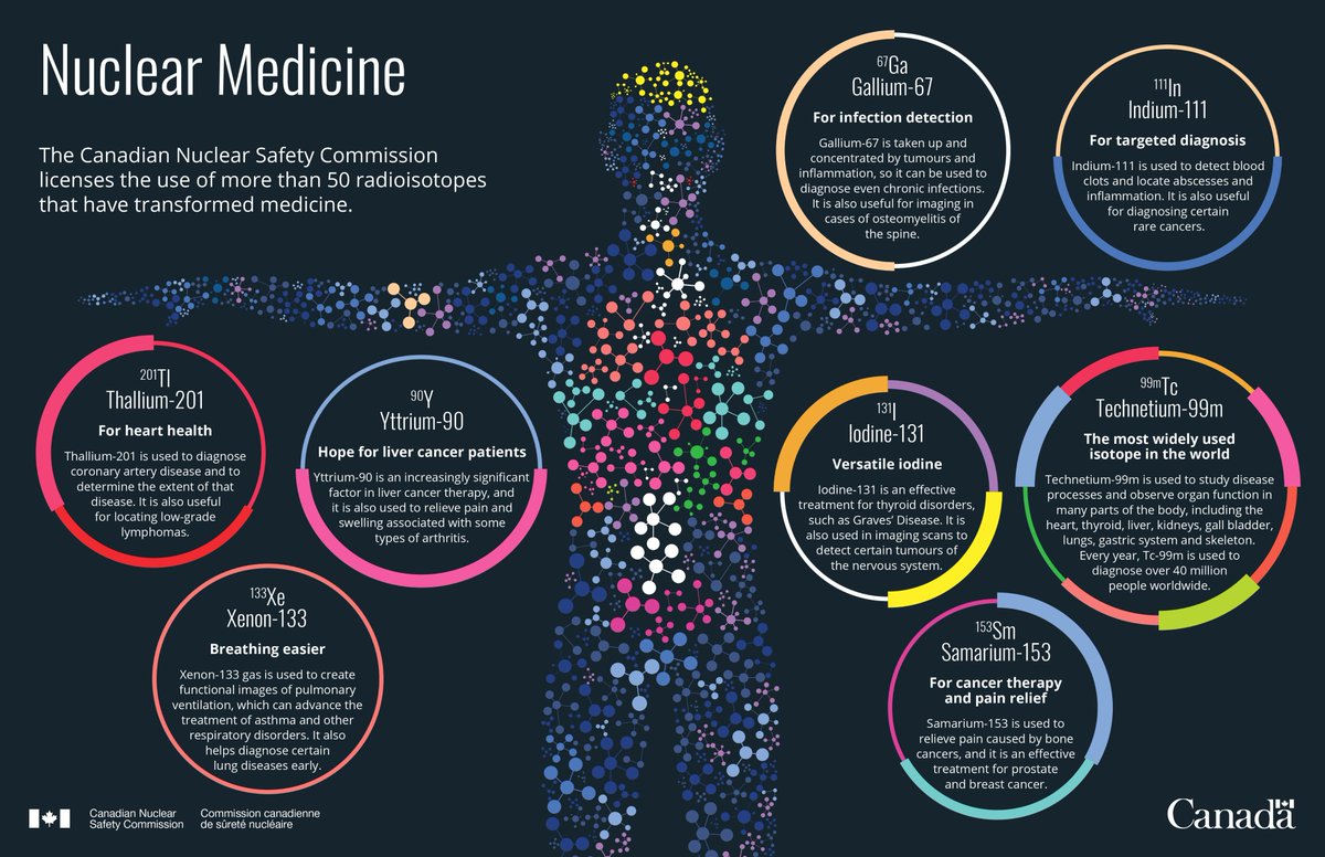 Nuclear Medicine infographic