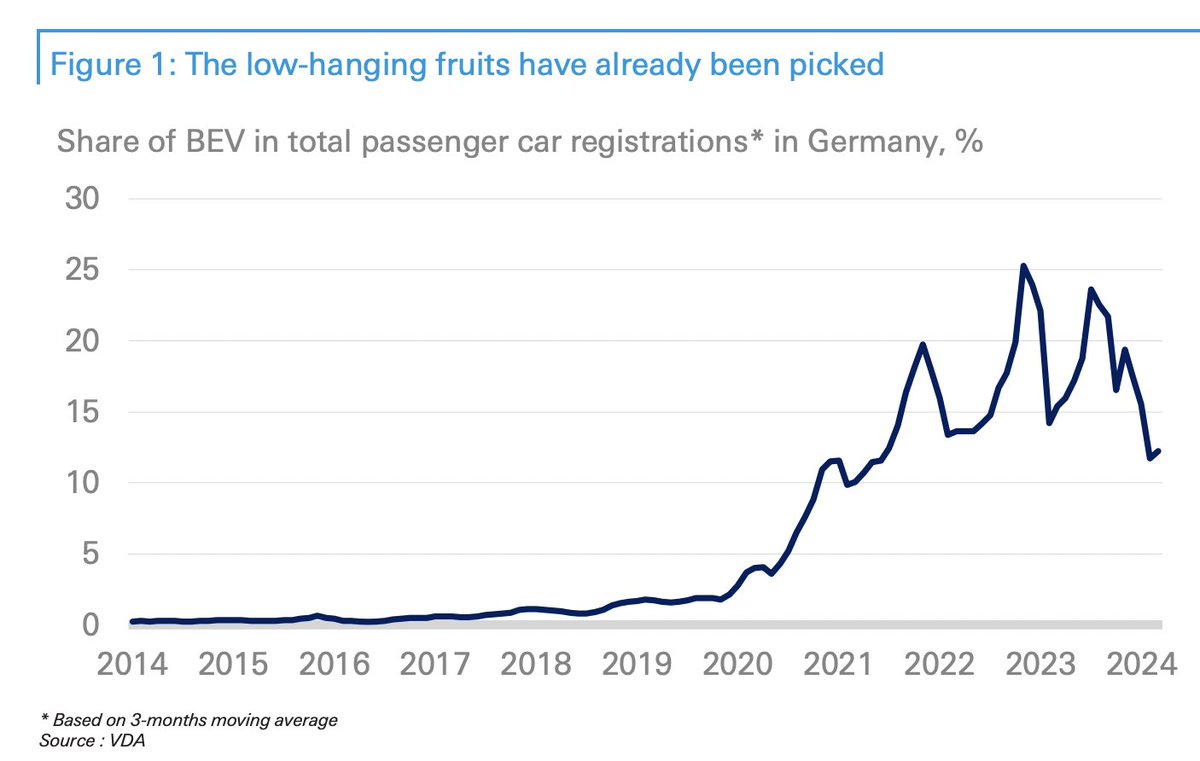 Schuldensuehner's tweet photo. Good Morning from Germany, where the trend towards electromobility has stalled. Battery-electric vehicles (BEVs) accounted for just 12% of new passenger car registrations in Q1 2024, well below the 19% share in Q4 2023 & less than half the record for a single quarter: 25% in Q4 2022. Declining market share of BEVs should not come as a surprise, since govt subsidies to purchase EVs were completely phased out by end of 2023. (via DB)