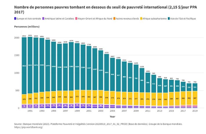 Le nombre de personnes vivant dans l’extrême #pauvreté est passé de 1,6 milliard en 1990 à 221 millions en 2019 en #Asie, mais il a augmenté de 278 à 397 millions en #Afrique subsaharienne, où vivent 57% des pauvres dans le monde (contre 14% en 1990). blogs.worldbank.org/fr/africacan/a…
