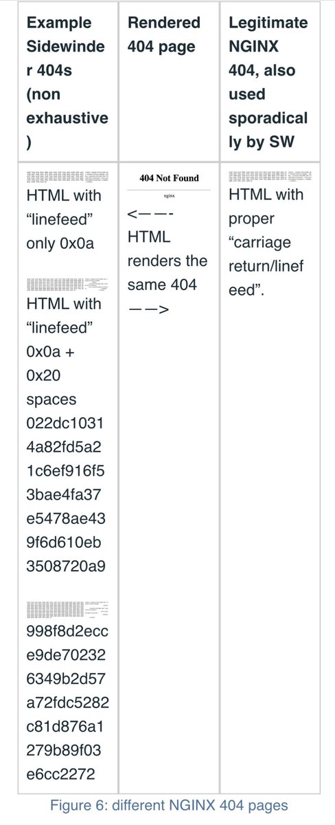 APT #Sidewinder C2: NGINX response is fingerprint-able blog.strikeready.com/blog/rattling-…