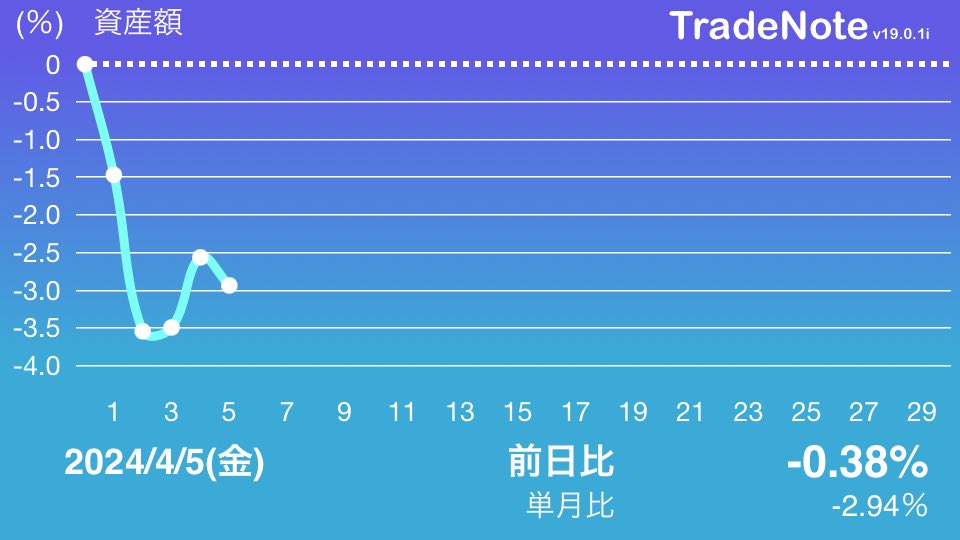 R_m_n019's tweet photo. 今週もお疲れ様でした。

#TradeNote https://t.co/kzSW5Hgbtp