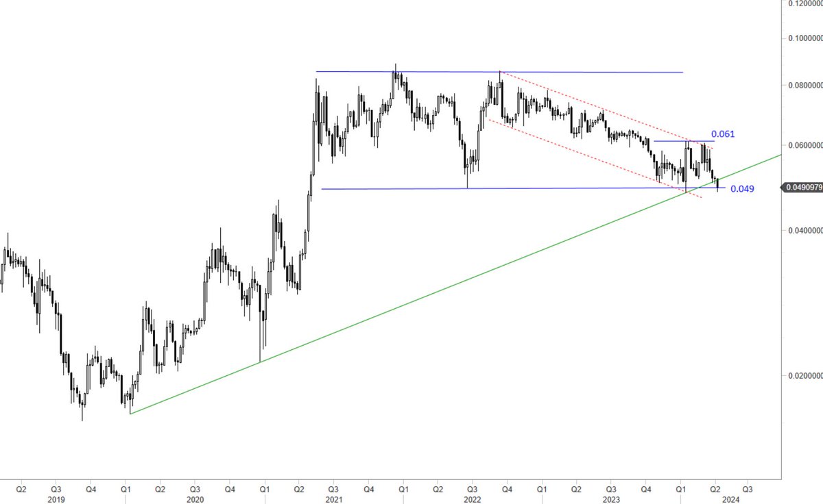 Did you know that editors at places like Bloomberg need to fill certain page space to justify their positions at the company? As a result nonsense like this can come out... $ETHBTC The downward trend channel was where BTCUSD price went from 20K to 68K.