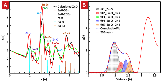 CheukWaiTAI's tweet photo. Our new preprint is out.
"Atomistic structure investigation of Eu-doped ZnO nano-sponges" | @ChemRxiv 
https://t.co/IQl8MfUQnp 

Electron-based pair distribution function, STEM, EELS was applied to see where Eu in ZnO structure

#diffraction #TEM #ePDF #microscopy https://t.co/zmwCObCG6e
