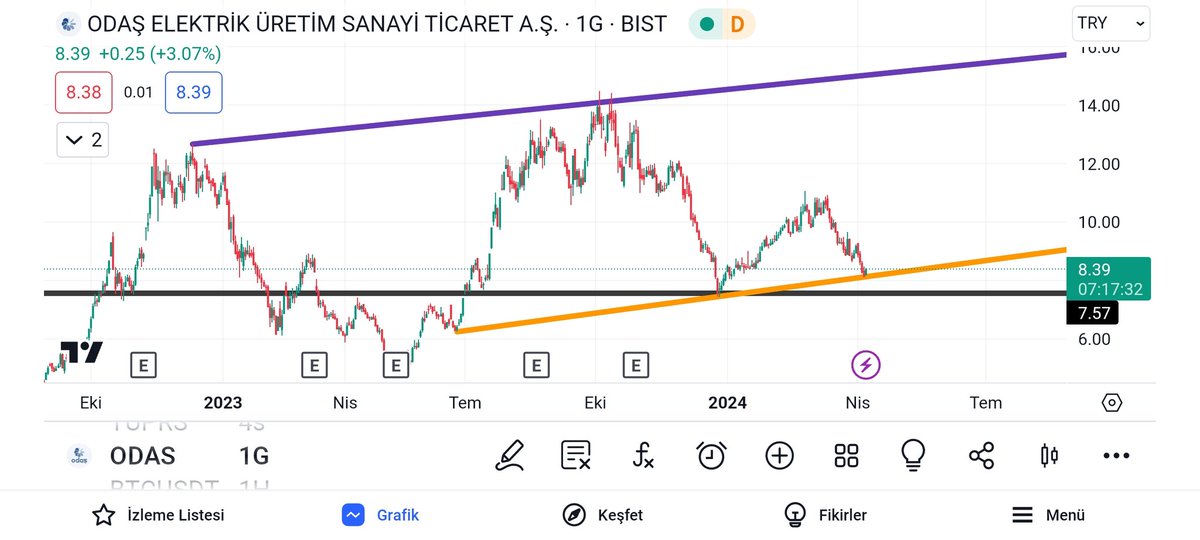 #odas Sarı yükselen trend altında günlük kapanış yapmadıkça yukarılara doğru atak bekliyorum. #bist #bist100 #BIST30