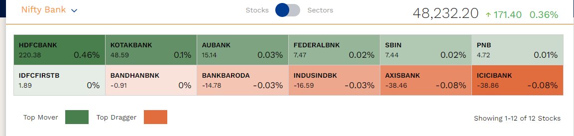 #NiftyBank up 150-200 points. Just 400 points from ATH 220 points by #HDFCBank A breakout into all-time high will need support from others #ICICI Bank 1100-1110 #Axisbank 1100-1130 #Kotakbank 1800-1820 Resistances that need to be crossed for momentum change.