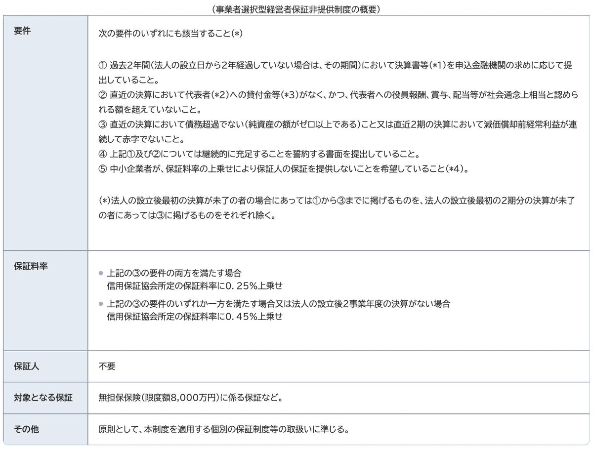 2024年3月から新たな信用保証制度が始まりました。
要約すると、銀行から融資を受ける際に、代表者による連帯保証をつけなくてもいい制度です。

❚ 事業者選択型経営者保証非提供制度