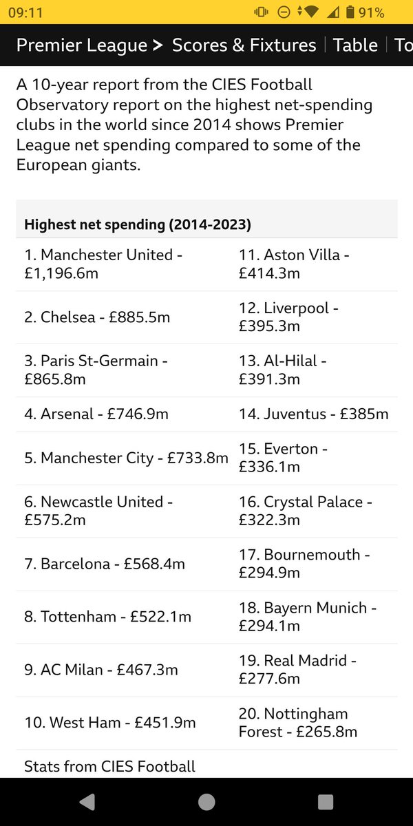 Insane figures here. Newcastle with the 6th highest net spend in all of world football over the past 10yrs (not even just since the takeover) and still not a single trophy. Compare that with Brighton 😂😂