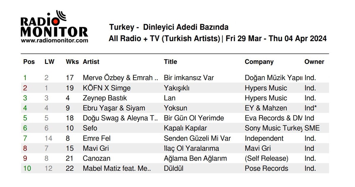 Radiomonitor Türkiye Resmi Listesi    

14. Hafta  Top10                           

@mervezby @Emrah_Karaduman
#KÖFN @simgeoffical
@zeynepbastk
@EbruYasarOnline #siyam
@doguswag808 @aleynatilki
@sefo362 
@Iemrefel
#MaviGri 
#canozan
@mabelmatiz #melikeşahin