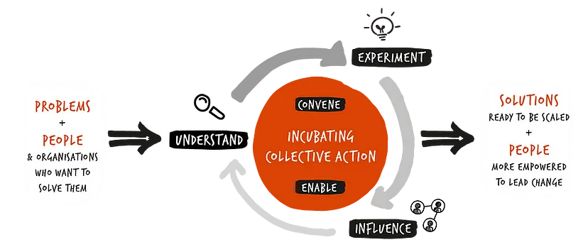 How can we 'design out' big societal challenges like loneliness, or waste or crime? 1) Build alliances around the issue with key people 2) Focus on emerging issues which are difficult to understand let alone solve 3) Understand what you need to “design out” & who you are…