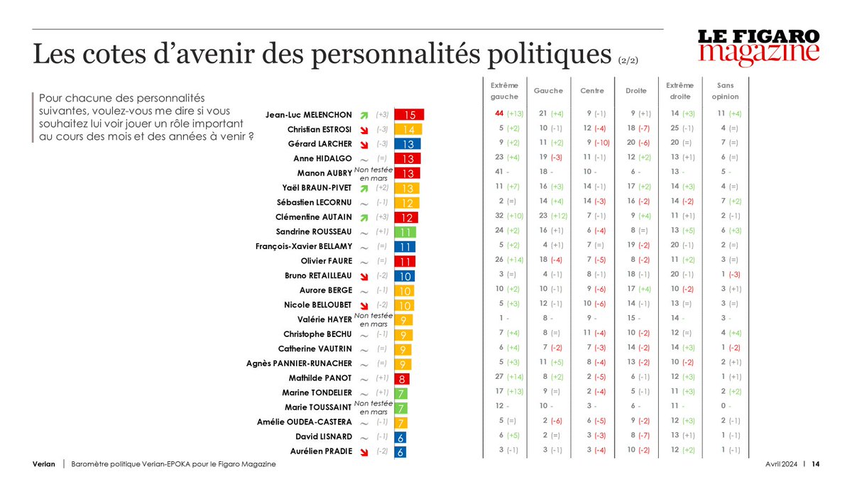 6⃣ Du côté des têtes de liste aux #Europeennes : @rglucks1 ⤴️ (17%, + 2) notamment à #gauche et au #centre. Les têtes de liste #LFI, #Renaissance et #EELV font leur entrée dans le baromètre à des niveaux modestes : @ManonAubryFr (13%), @ValerieHayer (9%) et @marietouss1 (7%)