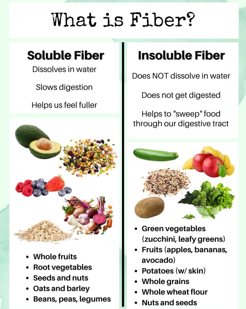 Dietary Fibre:-It is defined as the non digestible carbohydrate and lignin present in plant.
#Medx