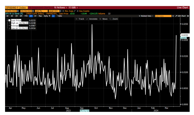 serenitymarkts's tweet photo. El SPX ayer tuvo un movimiento intradiario de 2.15%, el mayor desde octubre: https://t.co/EHGEC3Q2e2