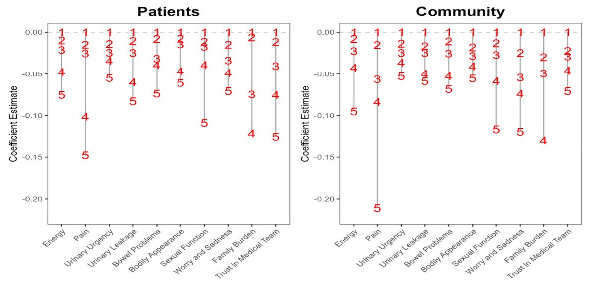 Zach Klaassen (@zklaassen_md) on Twitter photo #EAU24 Development of the Bladder Utility Symptom Scale (BUSS Utility) <a href="/GSK_UofT/">Girish Kulkarni</a>
<a href="/urotoday/">UroToday.com</a>
📌n=200 BCa pts, n=200 community
📌10-item questionnaire
📌Final model weighted correlation coefficient between predicted and observed utilities: 0.733 community, 0.734 BCa pts #EAU24 Development of the Bladder Utility Symptom Scale (BUSS Utility) <a href="/GSK_UofT/">Girish Kulkarni</a>
<a href="/urotoday/">UroToday.com</a>
📌n=200 BCa pts, n=200 community
📌10-item questionnaire
📌Final model weighted correlation coefficient between predicted and observed utilities: 0.733 community, 0.734 BCa pts