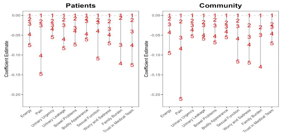 #EAU24 Development of the Bladder Utility Symptom Scale (BUSS Utility) @GSK_UofT @urotoday 📌n=200 BCa pts, n=200 community 📌10-item questionnaire 📌Final model weighted correlation coefficient between predicted and observed utilities: 0.733 community, 0.734 BCa pts