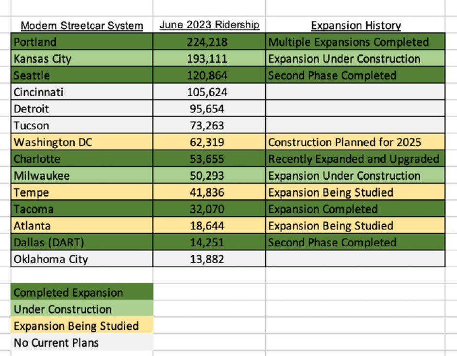 The majority of cities that have built modern streetcar systems are expanding them Cincinnati has one of the highest ridership systems in the country and potential to grow even more by expanding the system and improving speeds with transit-only lanes & optimizing signal timing