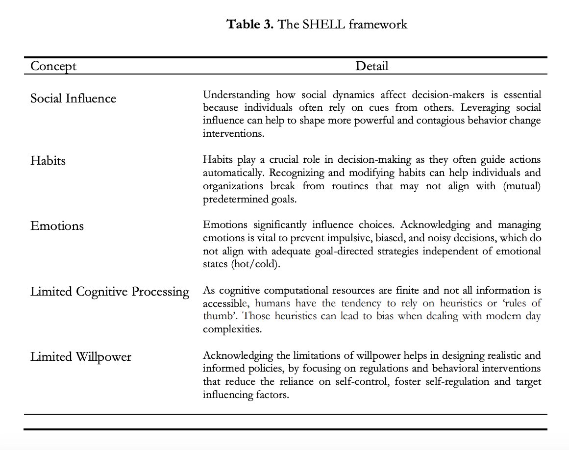 What should we keep in mind when designing and implementing behaviour change interventions? SHELL is a simple framework which anchors behavioural biases within a wider ecosystem of factors which influence behaviour. From: papers.ssrn.com/sol3/papers.cf…