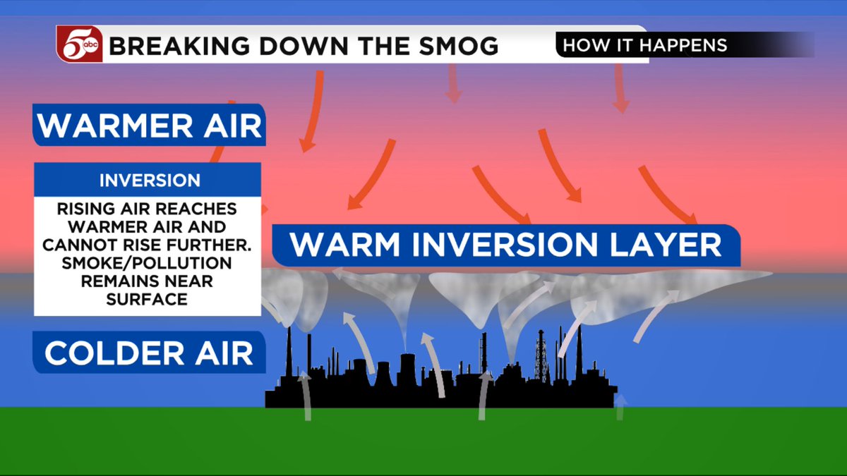 It's a bit of a smoggy morning across the metro. Why? Not only is there no wind, but a temperature inversion a few thousand feet above our heads keeps the smog trapped near the ground. #mnwx