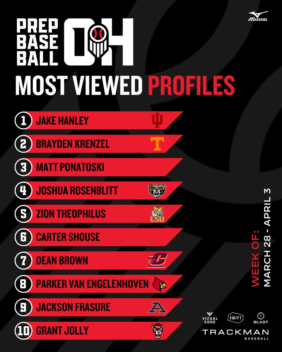 Top 🔟 Most Viewed Profiles of the Week