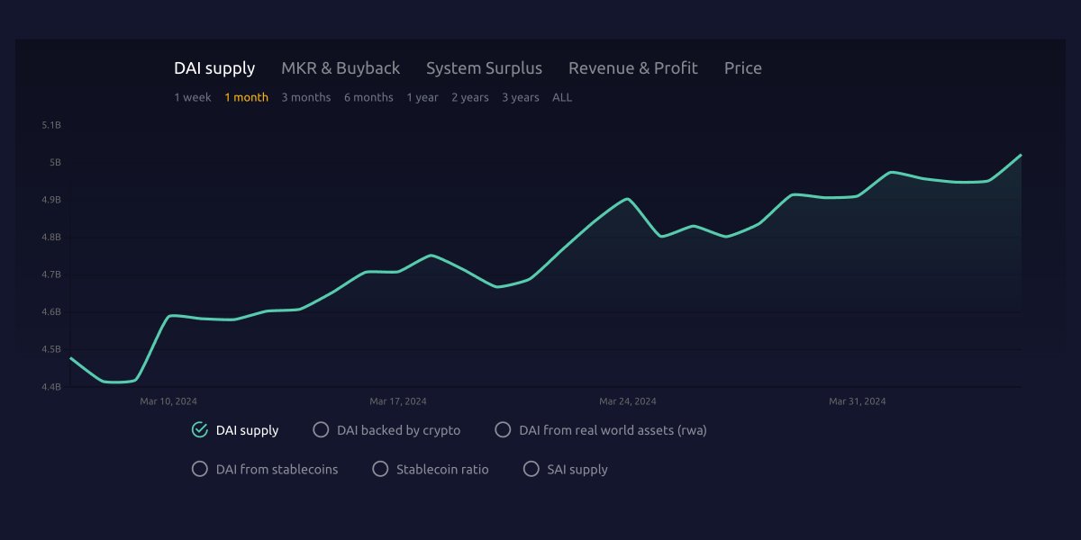 DAI supply is back at 5 billion.