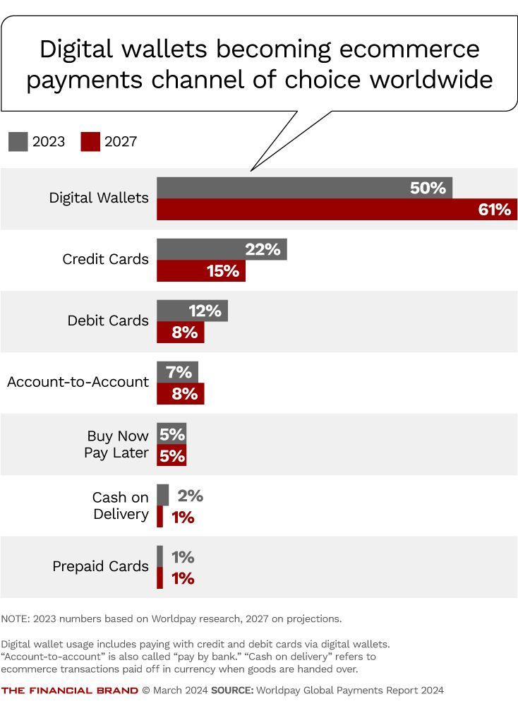 Consumers love the convenience, but new research finds nagging disappointment the wallet experience. financialbrand.co/3TWkbRv