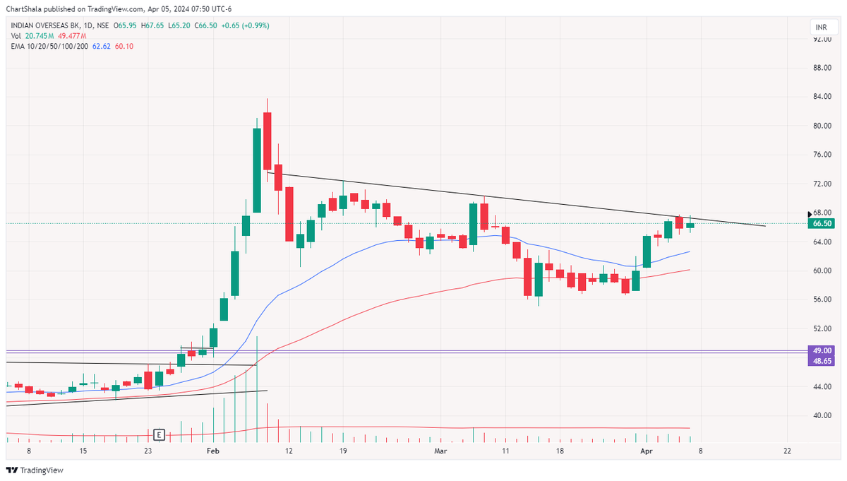 PSU Banks are Setting up Nicely📊 8 Stocks to watch 🚨 🧵THREAD⬇️ ------------------- (Bookmark it) 1. IOB #Swingtrading #PriceAction #stocks #stockstowatch #trading #Breakoutsoon