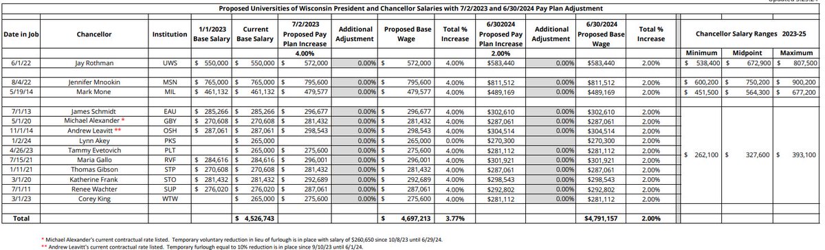 New chancellor salaries approved b/c of 4% increase all UW employees got last yr. Another 2% bump will take effect at end of June. jsonline.com/story/news/edu…