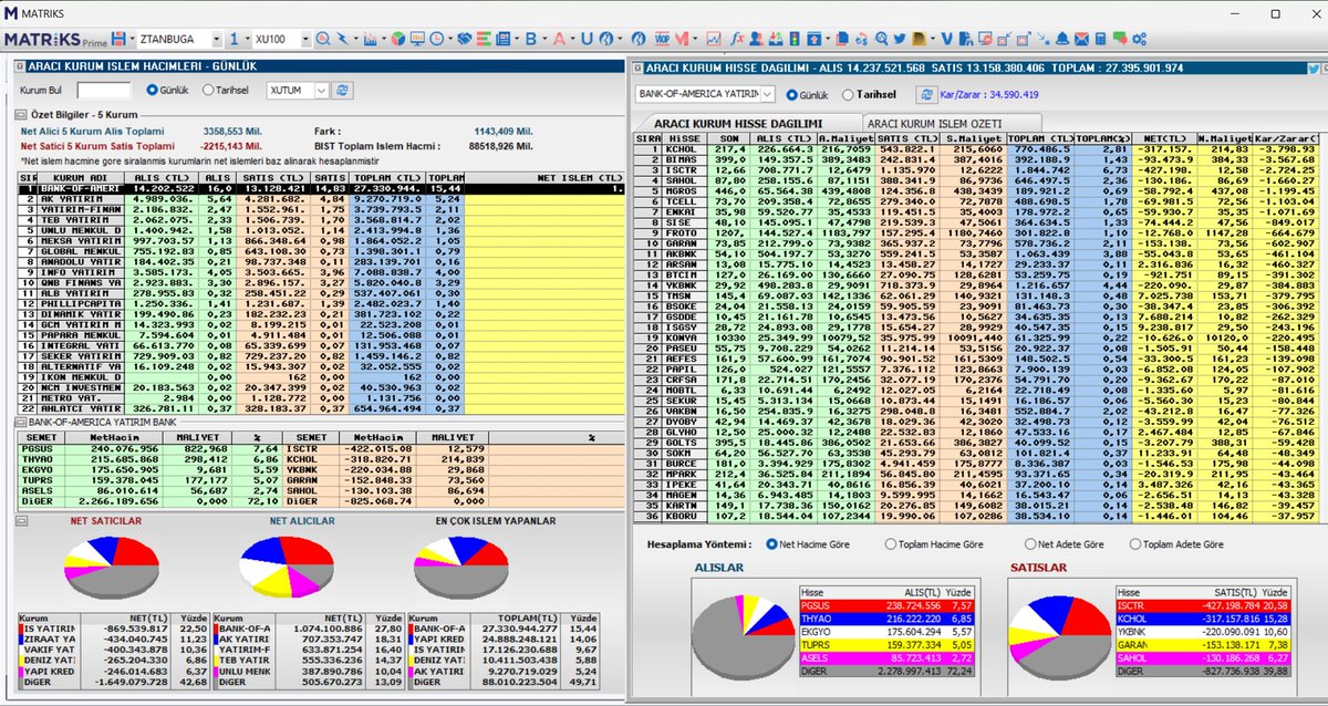 #BİST İşlem hacimleri ve Bank -Of - America [#BOFA) nın gün boyu alım ve satımları.