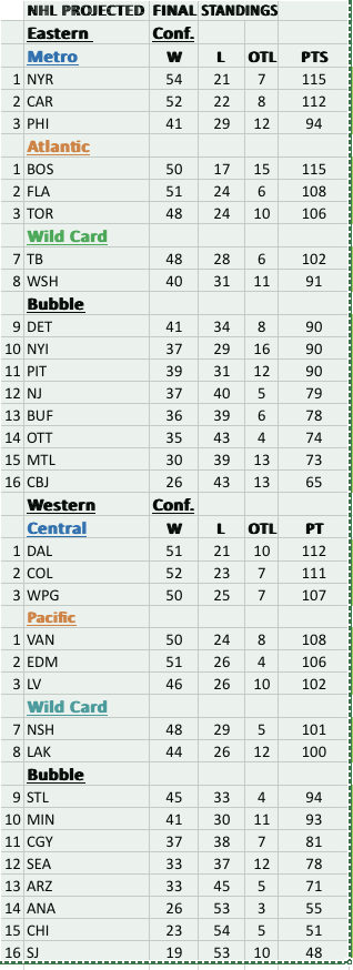 BuzzTron 7-2 Last night. Tonight's Pics in my blog on Hockeybuzz.com Here is a SneakTweetPeak at the BuzzTron's Projected Final NHL Standings...