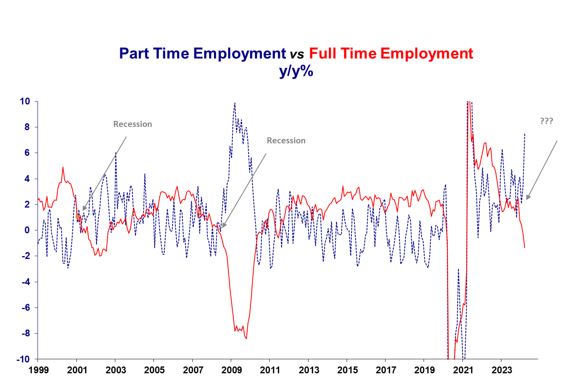 Nothing about this chart suggests we have a 'strong' labor market. Far from it. FT jobs down -1.3% yy...PT jobs up 7.5%y/y