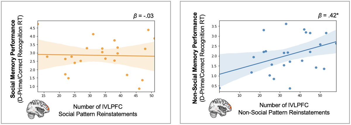 When we looked in the lVLPFC, we found the opposite. Participants nonsocial pattern reinstatement significantly correlated with participants nonsocial memory performance.