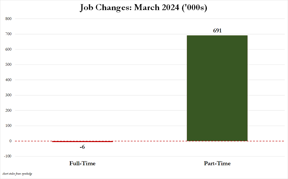 zerohedge's tweet photo. March Full-time jobs: -6000 
March Part-time jobs: +691,000 https://t.co/tNmZr3uAjH