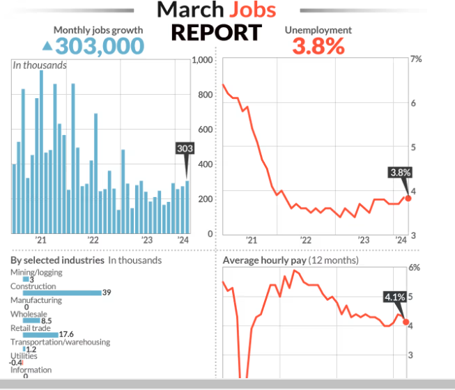 BrightermindAIF's tweet image. #InterestRates #FederalBank #Jobdata #DowJones #DXY 
Another jolt to rate cut expectations.....
U.S. adds 303,000 positions in yet another blowout showing.