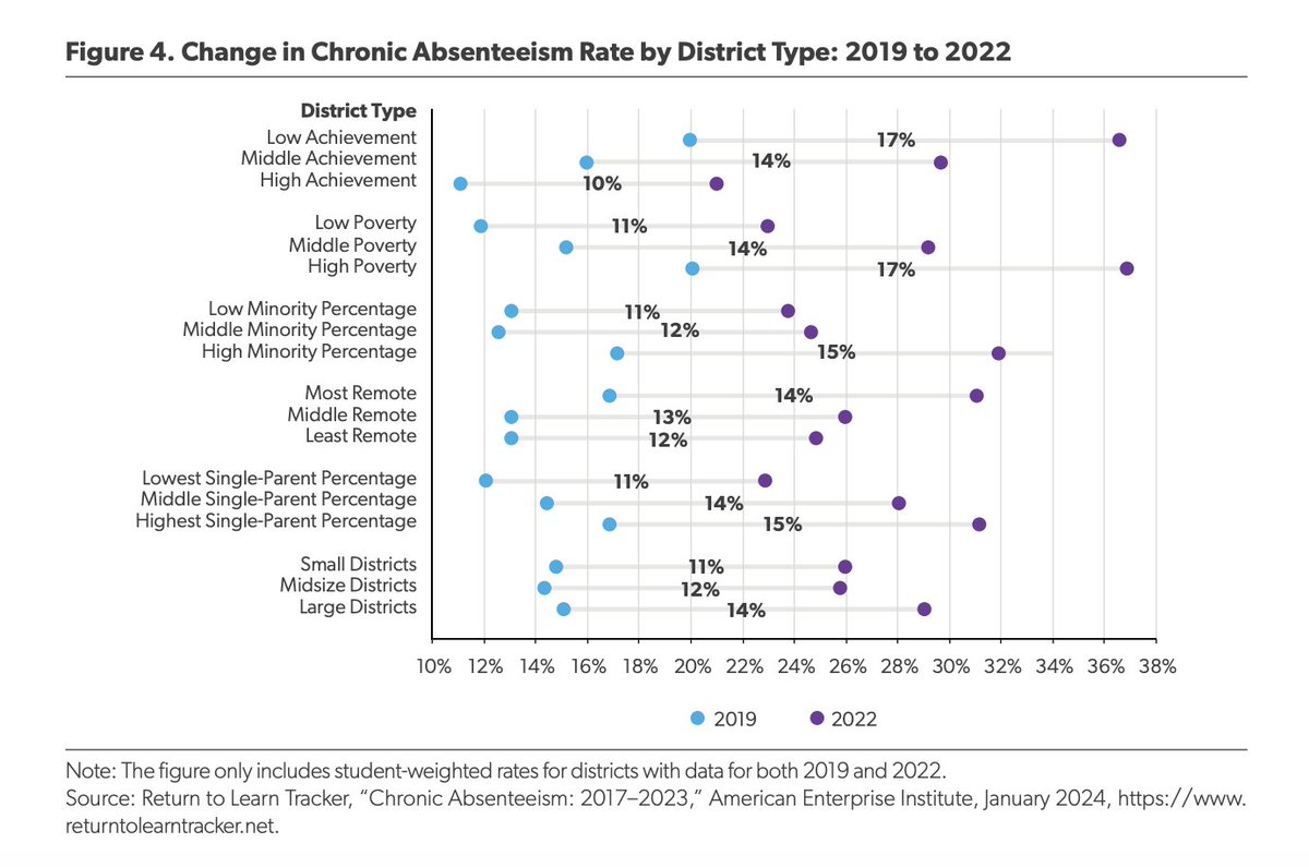 New pod: School absences 'exploding' across America Some will say this is about COVID politics & school closures. But this crisis defies easy narratives. See below: Truancy is up in all kinds of districts: rich/poor, high-/low-remote. Something deeper is happening.…