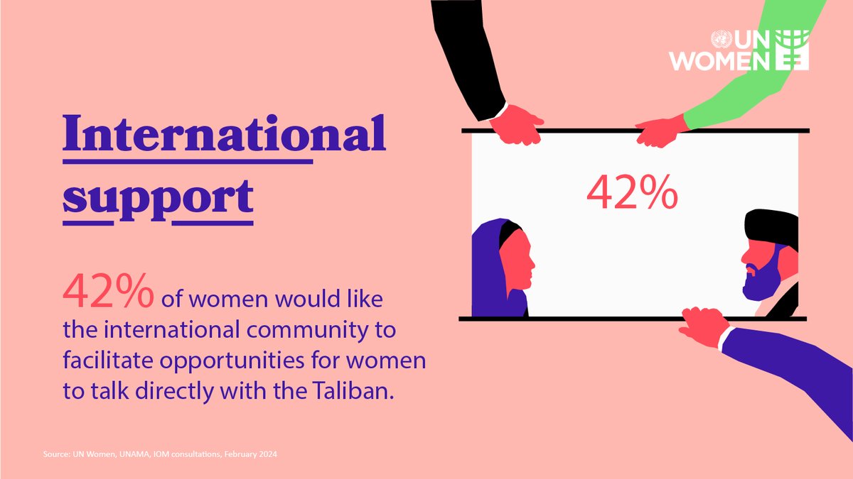 How can the world help Afghan women? We ask them. Read what women urge the international community to do in our latest report produced with @UNAMAnews & @IOMAfghanistan and now out also in Dari and Pashto: shorturl.at/fjrGR