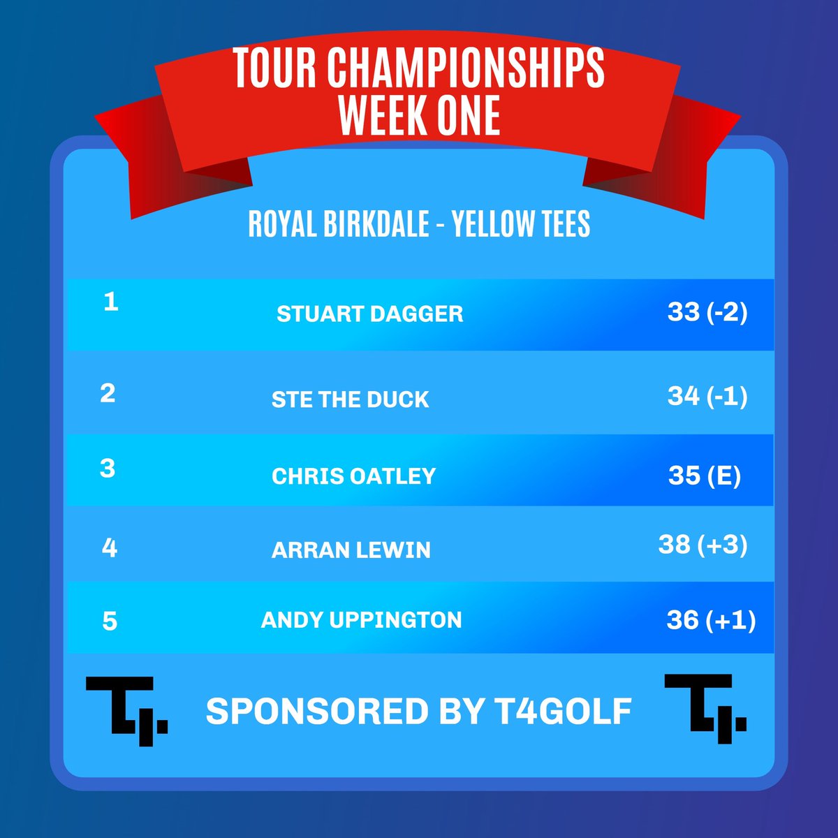 #tourchampionships No changes to our current leaderboard! However plenty of time for this to change before Monday!!! Sponsored by T4golf t4ourgolf.com #tourchampionships