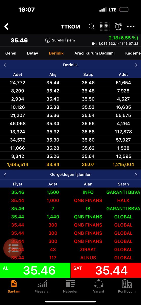 #TTKOM zirvesini yeniledi . Maliyeti düşük olanlar malına sahip çıksın Anlık günlük bakmasın Burdan alan satan beni ilgilendirmez . Sözlerim 2 m dolar değeri varken hedefe kitlenip alan 10 m dolar olmasını bekleyenlere Şuan 3.8 m dolar ulaştı değeri #borsa #bist100