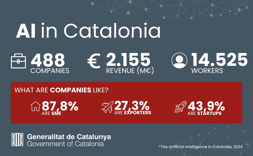 📈 Catalonia tripled the number of companies dedicated to AI in the last 4 years 💼 These companies generate a business volume of 2.1 billion euros, 60% more than four years ago 🔗 bit.ly/AICatalonia