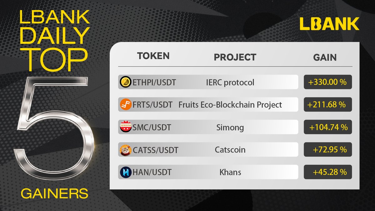 LBank_Exchange's tweet photo. 🔥 Today's Top 5 Daily Gainers on https://t.co/85Y9FEGMSP🔥

🎢Check this out👇

1️⃣ $ETHPI: +330.00 %
2️⃣ $FRTS: +211.68%
3️⃣ $SMC: +104.74%
4️⃣ $CATSS: +72.95%
5️⃣ $HAN:+45.28%

🎁Get $255 $USDT Bonus👉https://t.co/zV5wR3j3d4

#LBank #cryptocurrencynews https://t.co/7gpGRmB008