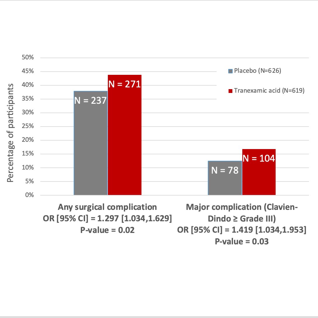 Results of #HELIX trial presented at #AHPBA24 by @PaulKaranicolas: TXA vs placebo for hepatectomy 1⃣3⃣8⃣4⃣pts No difference in primary outcome of🩸transfusion But increased complications (related to VTE) TXA not for use in hepatectomy⚠️