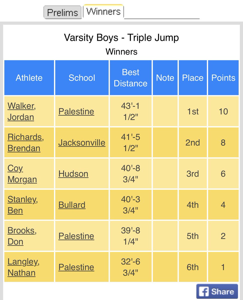 Great day yesterday in district, 1st and a new triple jump PR: 43’-1 1/2”
