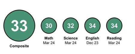 AndrewBingham38's tweet photo. Updated ACT results from this March.

@HKA_Tanalski @JamesWilhoit25 https://t.co/oUx0O0WsLK