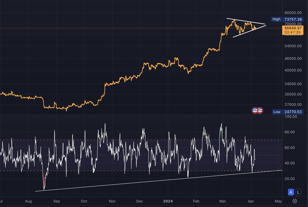 BitcoinArchive's tweet photo. Bitcoin 4-hour RSI bounced off the trend line.

Any moment now... 👀 https://t.co/6n3ohEd7dy