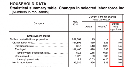 Your monthly reminder to take absolutely no notice of the monthly household employment/unemployment/participation data. Save yourself some time. Maybe have some tea. Just don't tell me that any of these numbers did anything interesting.