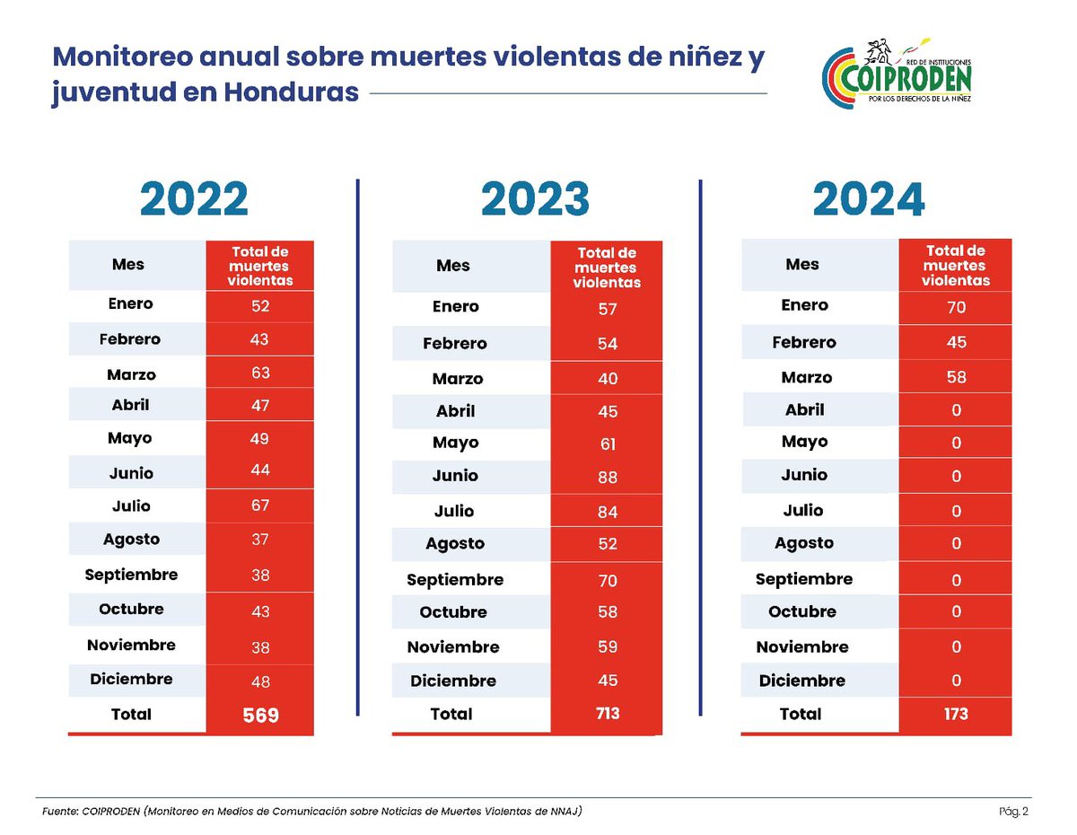 No puede haber una revelación más profunda del alma una sociedad que la forma en que trata a su niñez y mujeres. - En Marzo 58 muerte de jóvenes - Desde enero 60 femicidios - 95% de impunidad Como @ONUHonduras seguimos acompañando cambios necesario @GobiernoHN @RedCoiproden