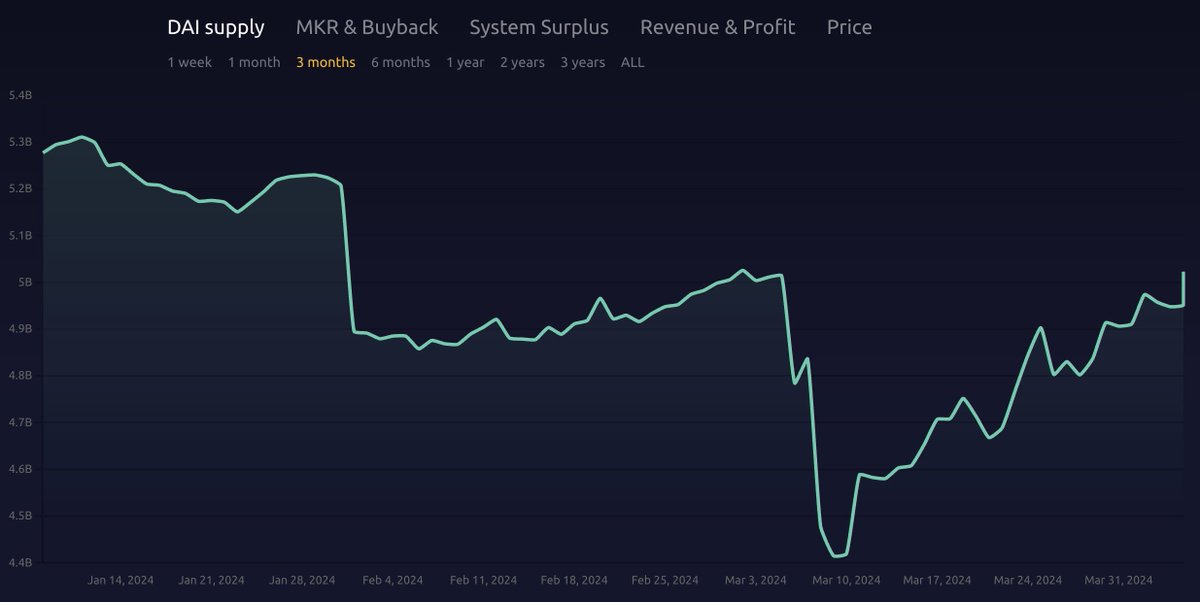 DAI supply back up over 5b. A 13% increase MoM. sDAI proving to be the best combination of liquidity and yield this cycle. With 25% on-demand access to USDC it should be a part of every treasury.