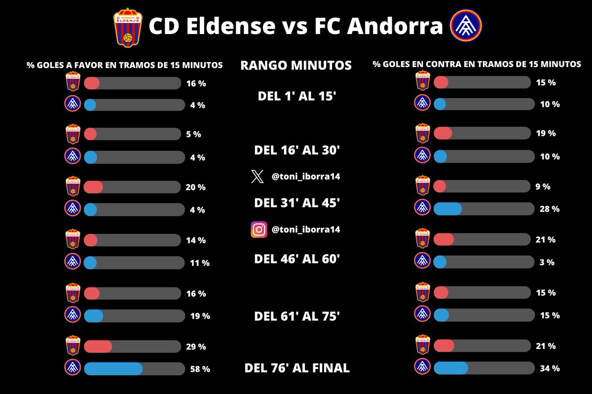 toni_iborra14's tweet photo. 👨‍💻 @CD_Eldense vs @fcandorra 

⚽️ @CD_Eldense lleva 3 partidos consecutivos marcando VS @fcandorra

🔝 @CD_Eldense tiene un porcentaje de 74.28% de partidos marcando mientras que @fcandorra tiene un 47.05%

🥅 @CD_Eldense recibe el 57% de los goles y marca el 59% en la 2ª mitad. https://t.co/LVYtBz6VbD