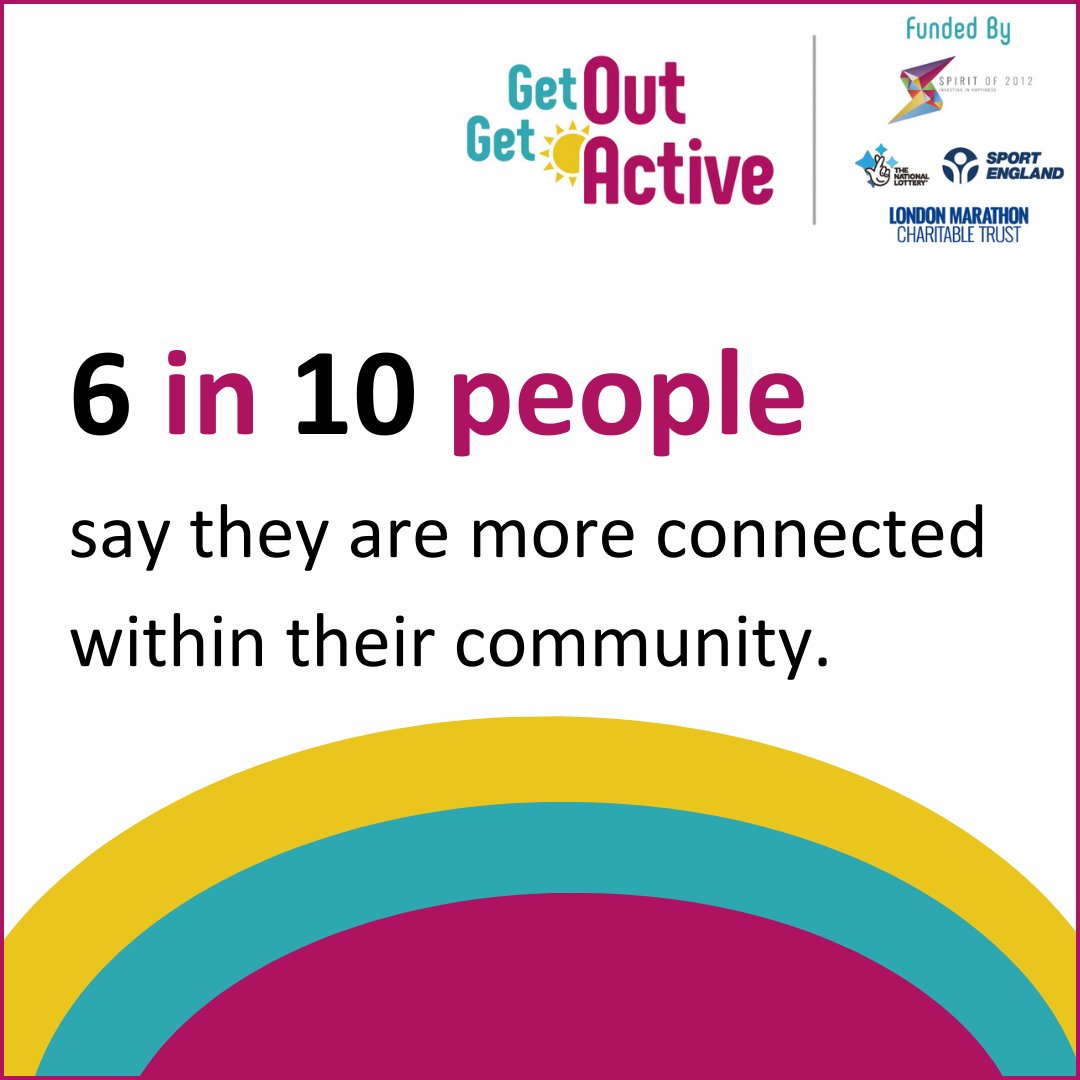 We support disabled and non-disabled people to be active together. The evaluation team @Wavehilltweets report 6 in 10 people are more connected within their community through #TheGOGAWay