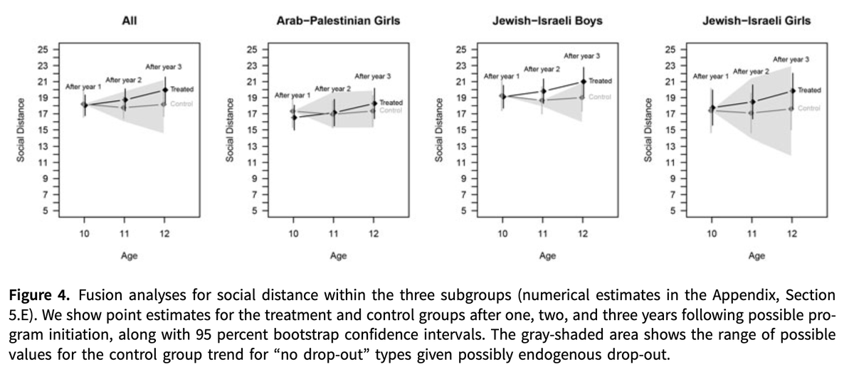 🕊️Do sports and intergroup contact between youths contribute to peace? ▶️@nejlaasimovic R. Ditlmann & @cdsamii explore the question using an RCT in Israel and machine-learning techniques cambridge.org/core/journals/… #FirstView #Openaccess