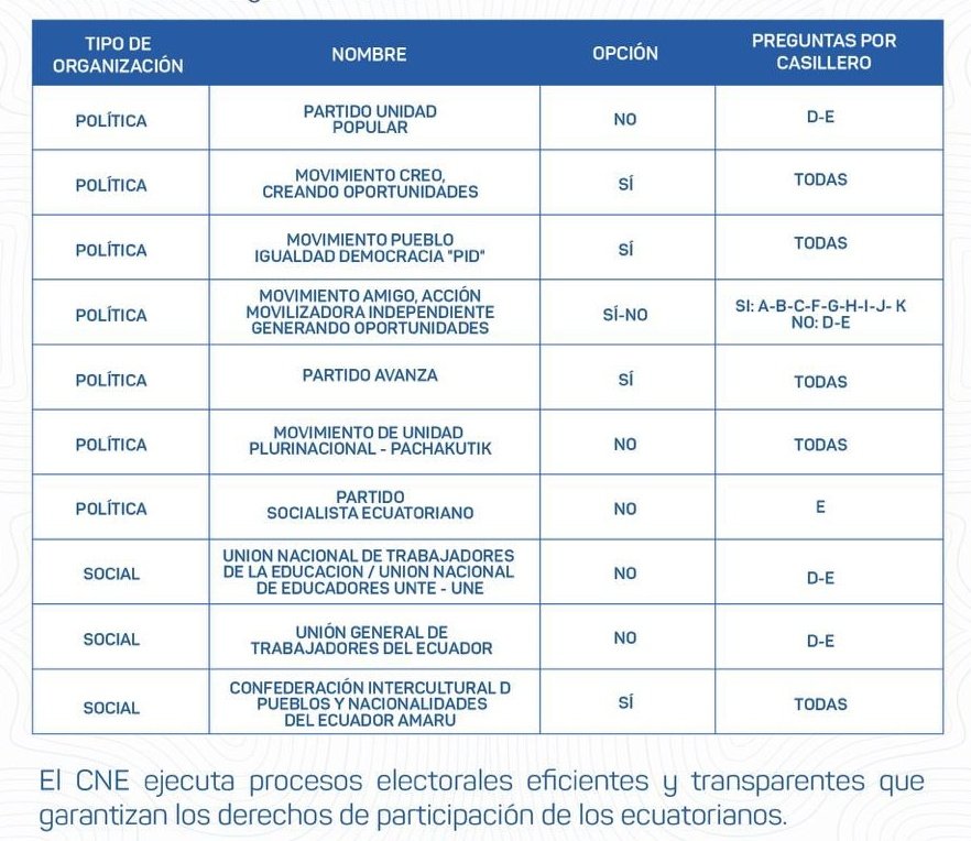 .@JulioEYepez: Para realizar #CampañaElectoral en el #ReferéndumYConsulta2024, prevista del 7 al 18 de abril, el #PlenoCNE aprobó la calificación de 1️⃣0️⃣ organizaciones:

✅ 7 políticas
✅ 8 sociales